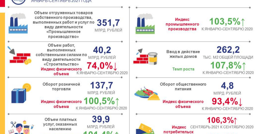 Социально-экономическое положение Томской области за январь-сентябрь 2021 года